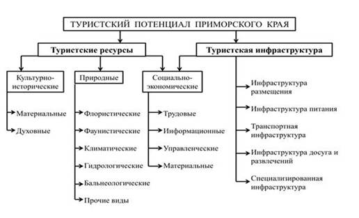 структура туристского потенциала приморского края