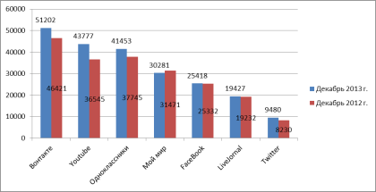 изменение ежемесячной аудитории за год (тыс. человек). россия, 12-64 лет, декабрь 2012 и декабрь 2013. [2]