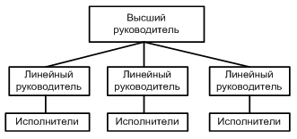 схема линейной структуры управления
