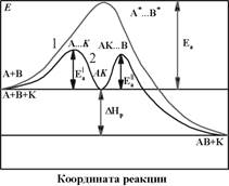 &;#63; изображение реакционного пути некаталитической реакции (кривая 1) и каталитической реакции (кривая 2)
