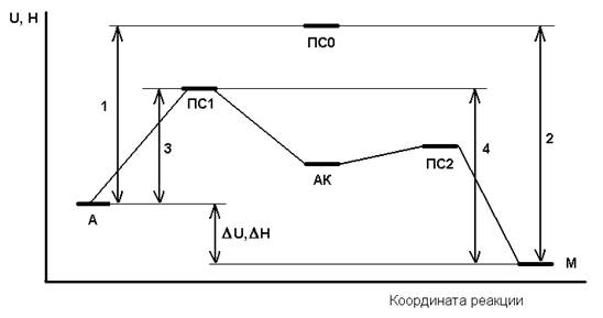 энергетическая схема реакции а &;#62; м без катализатора и с катализатором к