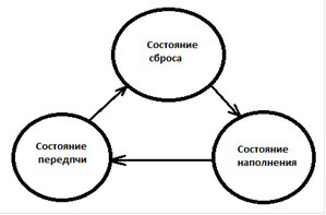 графическое изображение цикла работы буфера