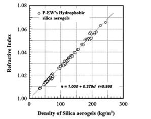 корреляция между плотностью и индексов преломления гидрофобных аэрогелей кремнезема (panasonic electric works co., ltd. p-ew)