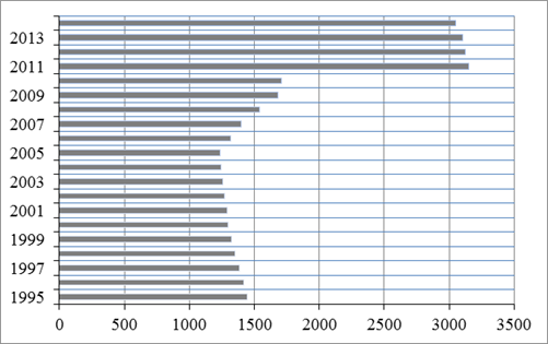 кількості готелів та аналогічних засобів розміщення в україні за 1995-2014 роки (за даними держкомстату) [8]