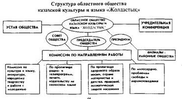 структура областного общества казахской культуры и языка 