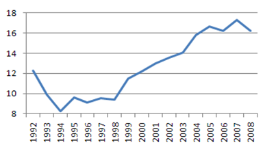динамика производства минеральных удобрений в россии 1992-2008гг. в млн. тонн