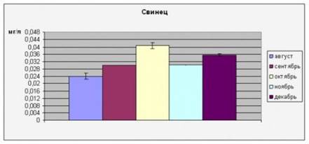значения концентраций ионов свинца (по месяцам в реке норе за 2010 год