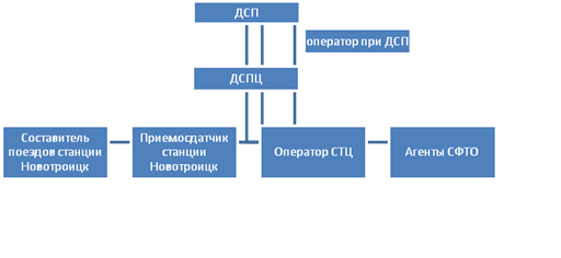 схема оперативного руководства станцией