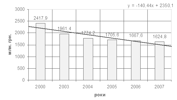 динаміка наявності основних засобів сільського господарства рівненської області у 2000-2007 рр., млн. грн