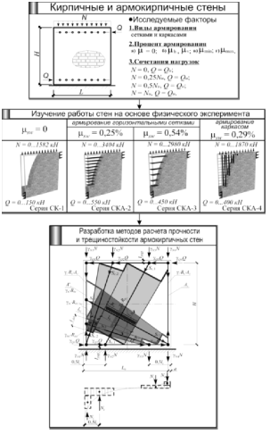 программа физического эксперимента армированных кирпичных стен при совместном действии вертикальных и горизонтальных сил n и q