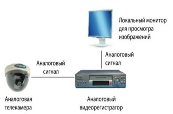 схема аналоговой системы видеонаблюдения