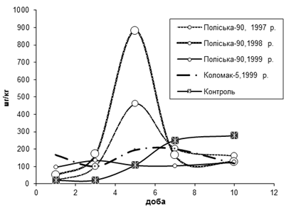 динаміка вмісту нітратного азоту в листках озимої пшениці під впливом емістиму с (лісостеп, 1997 - 1999 рр.)