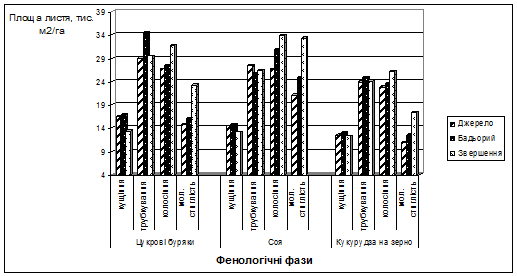 динаміка площі листя в період вегетації сортів ярого ячменю по різних попередниках на фоні післядії гною + npk, 2004-2005 рр