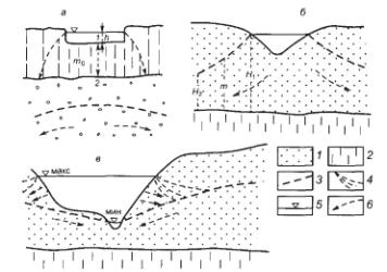схемы формирования питания грунтового водоносного горизонта за счет поглощения поверхностных вод