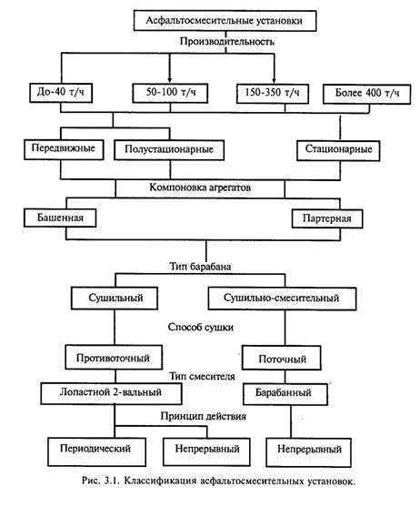 классификация асфальтосмесительных установок