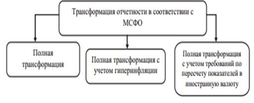 классификация трансформации отчетности в соответствии с мсфо