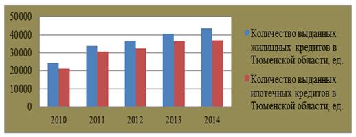 динамика выданных жилищных и ипотечных жилищных кредитов банками тюменской области в 2010-2014 гг. [3]