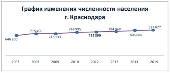 график изменения численности населения краснодара[15]