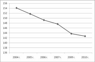 изменение численности населения за 2001-2010 гг., тыс. чел