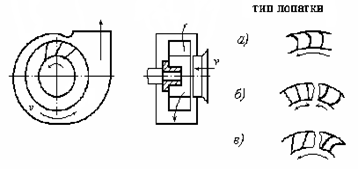 эскиз центробежного вентилятора с типами лопаток