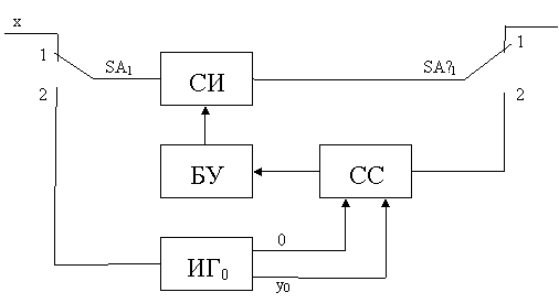 структурная схема калибровки средства измерения с образцовыми источниками сигнала