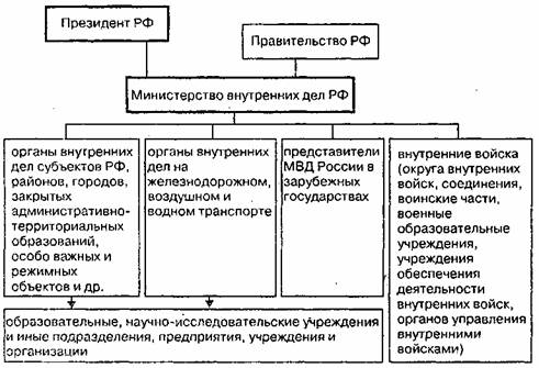 структура органов внутренних дел