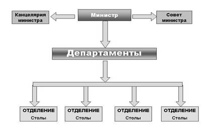структура министерств 19 - начала 20 вв