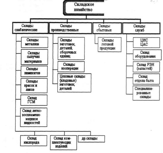 структура складского хозяйства