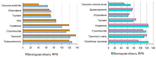 отношение заработной платы по отраслям (2002 г.) и видам экономической деятельности (2014 г.) к средней по экономике в вологодской области и по россии в целом (среднее = 100), %