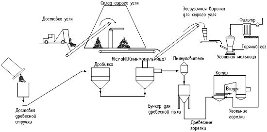 схема совместного сжигания на пылеугольной станции с помощью специальных горелок (как на угольной станции компании epon в голландии)