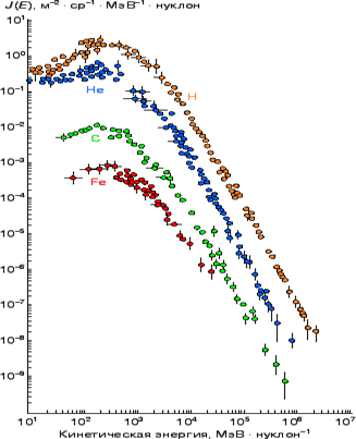 дифференциальные спектры галактических кл