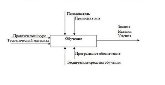 функциональная модель системы