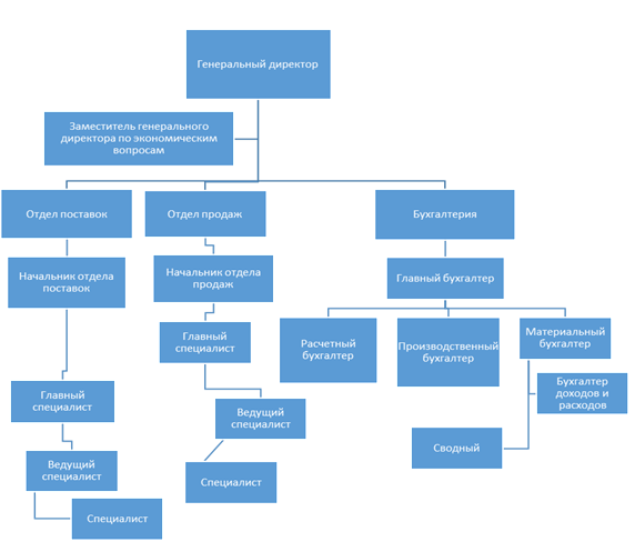 организационная структура экономического подразделения предприятия