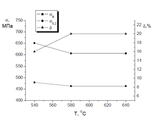 влияние температуры отжига на механические свойства сплава пср45 (ф = 30 мин)