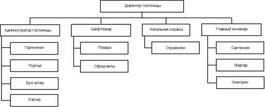 организационная структура гостиницы