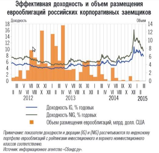 эффективная доходность и объем размещения еврооблигаций российских корпоративных заемщиков