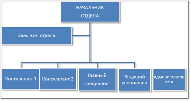 организационная структура отдела