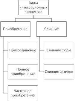 классификация процессов корпоративной интеграции