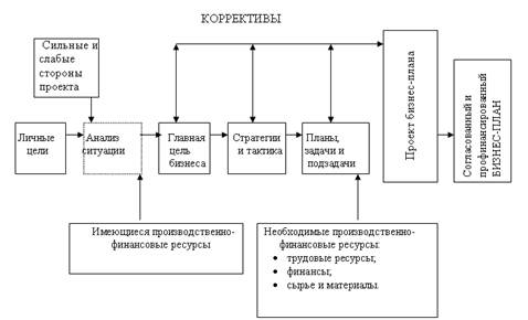 структура бизнес - плана