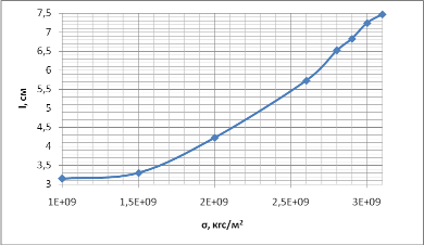 деформационная кривая образца полиэтилена