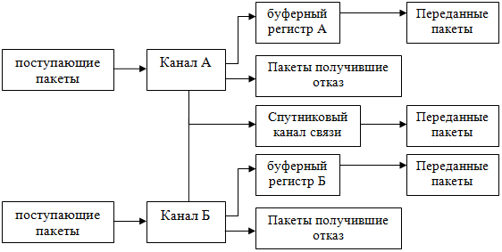 структурная схема модели системы