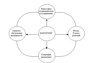 маркетинг как совокупность факторов роста производительной деятельности в условиях рынка