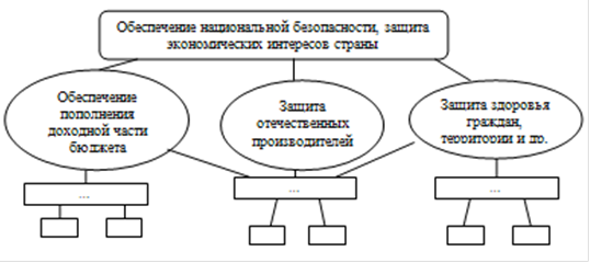 макет иерархии целей таможенной службы
