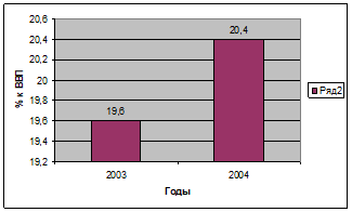 удельный вес доходов консолидированного бюджета рф (% к ввп)