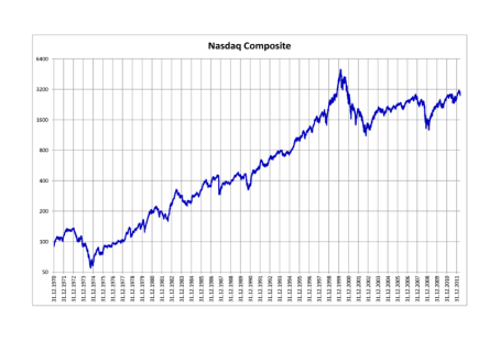изменение индекса nasdaq composite с 1970 г. по 2011г