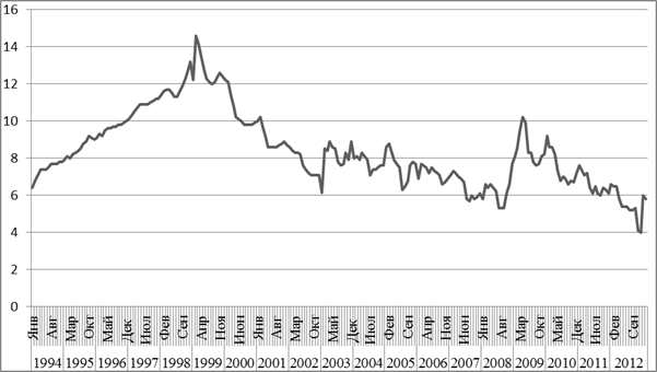 уровень безработицы в россии (%) с января 1994 по март 2013