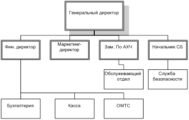 организационная схема управления предприятием