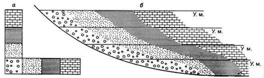 схема соотношения фаций в разрезе (а) и в плане (б). иллюстрация закона головкинского-вальтера. у.м. - положение уровня моря (гордиенко, 2008)