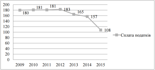 динаміка зміни місця україни в рейтингу doing business за 2009-2015 рр. [1]