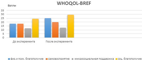 результаты теста whoqol-bref (в баллах)